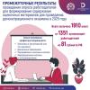 Институт развития профессионального образования проводит опрос представителей организаций-работодателей